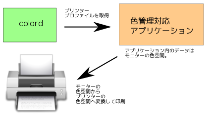 ドキュメントの印刷