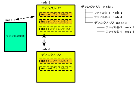 Linux/UNIX のファイル名