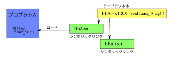 Linux ダイナミックリンクの構造